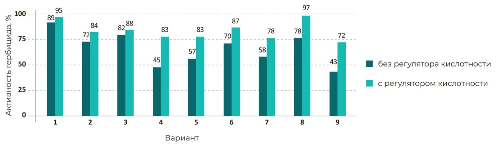 Влияние регулятора кислотности Лакмус на уровень биологической активности гербицидов Тест-культура: подсолнечник Образец воды для приготовления рабочей жидкости: жесткая >11 мг-экв/л CaCO3 артезианская вода с повышенным уровнем кислотности рН = 7,59 Норма расхода гербицида Спрут Экстра, ВР занижена для более объективного результата Тест-культура: подсолнечник Образец воды для приготовления рабочей жидкости: жесткая >11 мг-экв/л CaCO3 артезианская вода с повышенным уровнем кислотности рН = 7,7 Норма расхода гербицида Гейзер, ККР занижена для более объективного результата Влияние препарата…