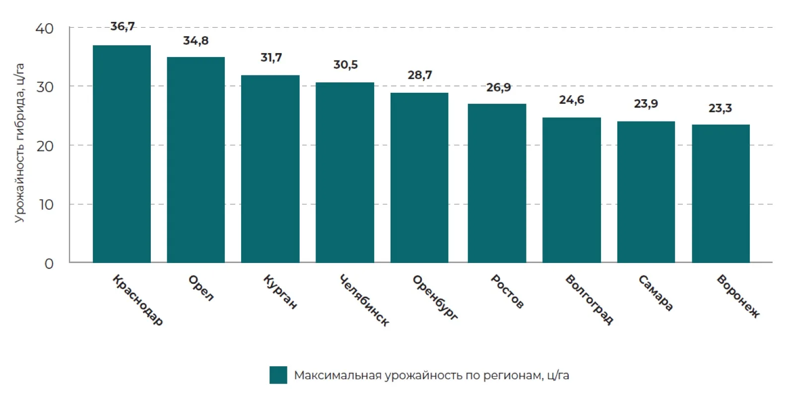 Максимальные результаты гибрида Армата за годы испытаний Свернуть