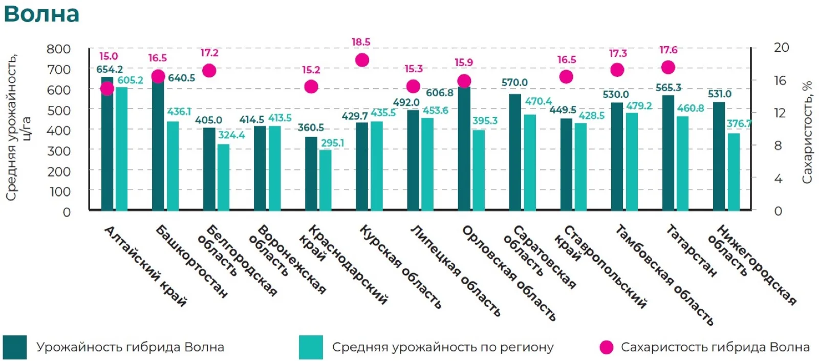 Результаты урожайности гибрида Волна в 2025 году Свернуть