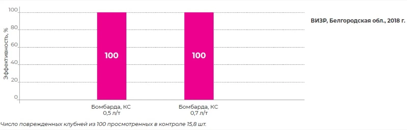 Биологическая эффективность Бомбарда, КС в борьбе с проволочником на картофеле Свернуть