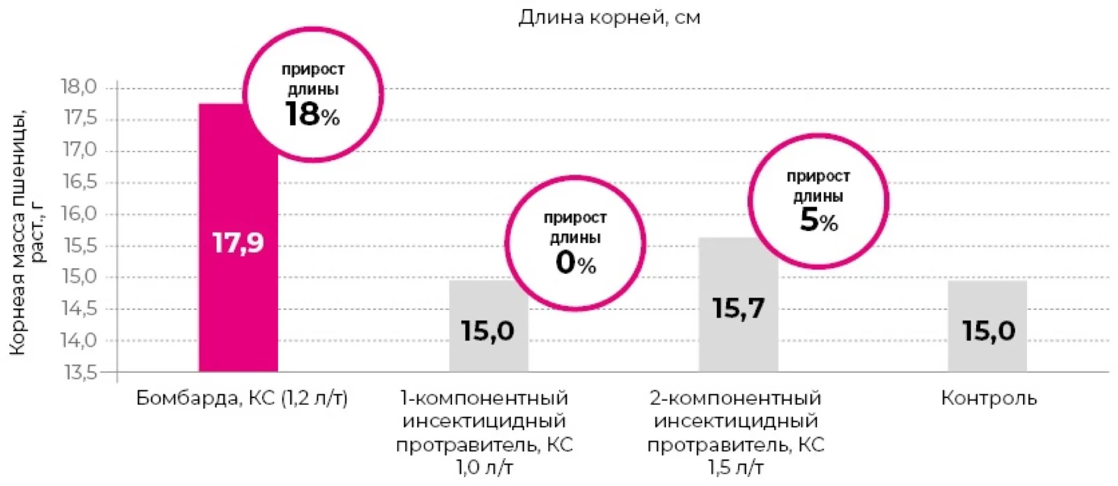 Сравнение прироста надземной массы яровой пшеницы сорт Дарья Сравнение длины корней яровой пшеницы сорт Дарья Сравнение надземной массы яровой пшеницы сорт Дарья