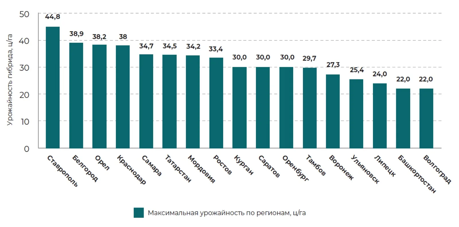 Максимальные результаты гибрида Карина за годы испытаний Свернуть
