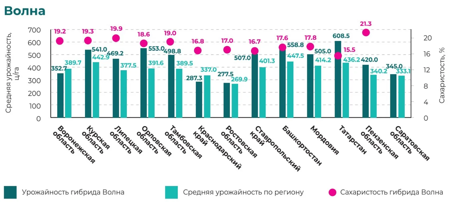 Результаты полевых испытаний гибрида сахарной свеклы Волна, 2024 год Свернуть