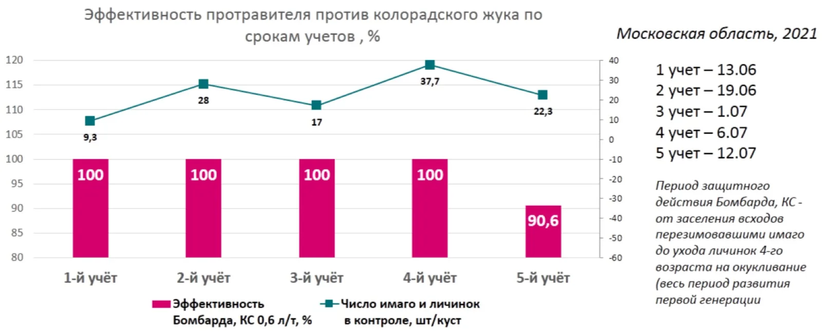 Биологическая эффективность в борьбе с колорадским жуком на картофеле Свернуть