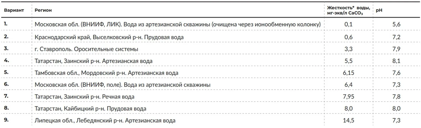 Влияние регулятора кислотности Лакмус на уровень биологической активности гербицидов Тест-культура: подсолнечник Образец воды для приготовления рабочей жидкости: жесткая >11 мг-экв/л CaCO3 артезианская вода с повышенным уровнем кислотности рН = 7,59 Норма расхода гербицида Спрут Экстра, ВР занижена для более объективного результата Тест-культура: подсолнечник Образец воды для приготовления рабочей жидкости: жесткая >11 мг-экв/л CaCO3 артезианская вода с повышенным уровнем кислотности рН = 7,7 Норма расхода гербицида Гейзер, ККР занижена для более объективного результата Влияние препарата…