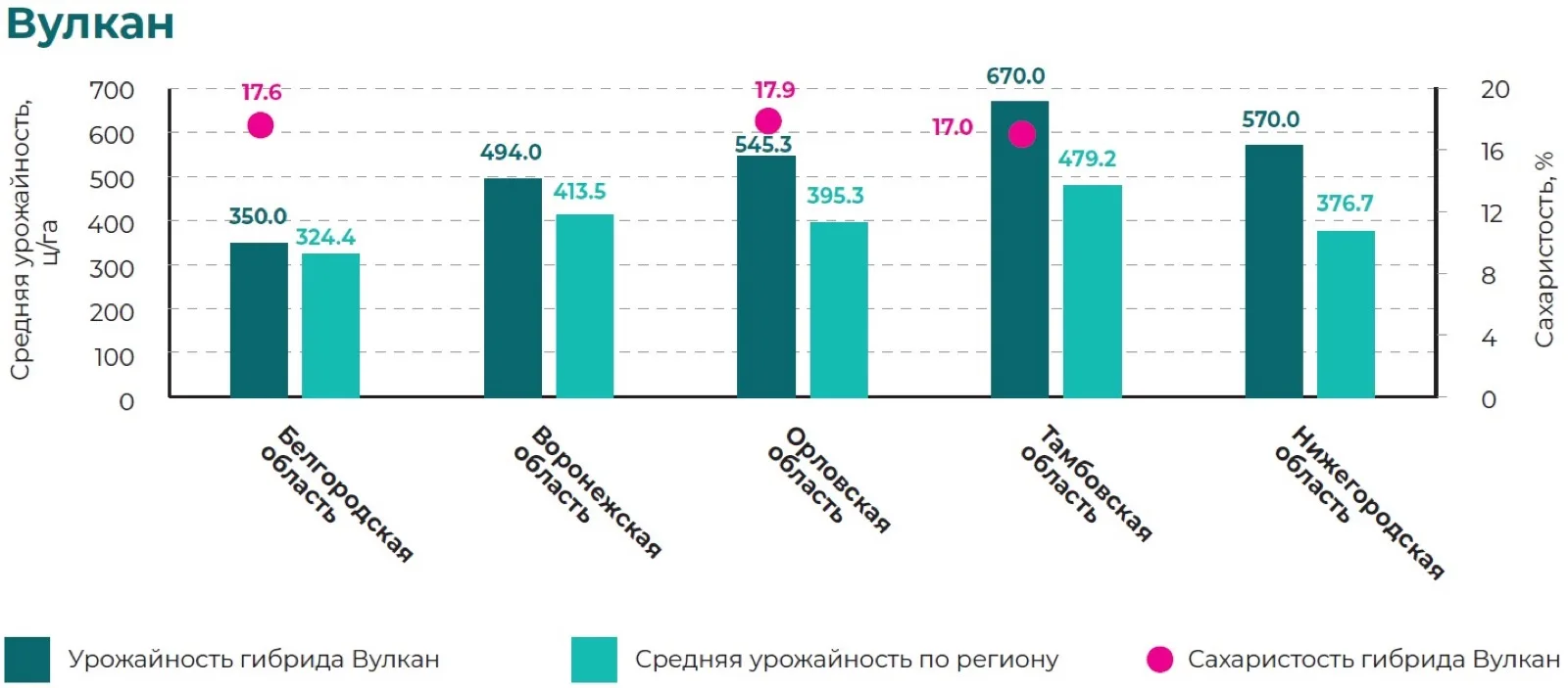 Результаты урожайности гибрида Вулкан в 2025 году Свернуть