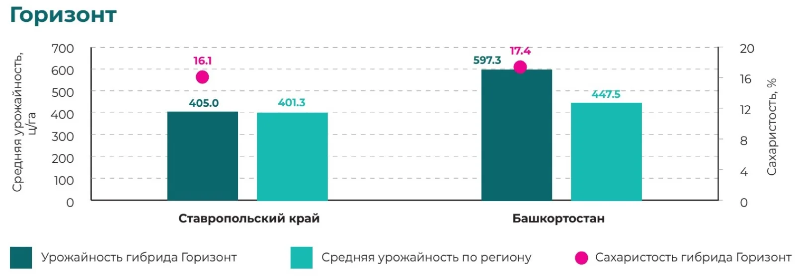 Результаты полевых испытаний гибрида сахарной свеклы Горизонт, 2024 год Свернуть