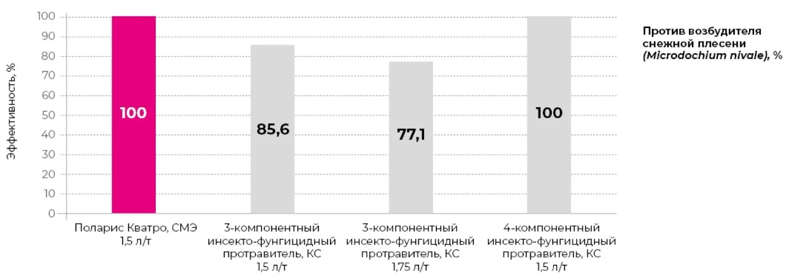 Эффективность Поларис Кватро, СМЭ против возбудителя фузариозной гнили Fusarium culmorum в опыте in planta Вариант Норма расхода препарата, л/т Всхожесть, % Признаки корневой гнили, % Средняя длина, мм побег корень Контроль (обработка непротравленных семян F. culmorum 63) - 52 100 5,5±0,7 5,1±0,7 Поларис Кватро, СМЭ + F. culmorum 63 1,5 94 1 11,1±0,5 11,3±0,4 Фунгицидная активность протравителей семян против возбудителей фузариозной корневой гнили Фунгицидная активность протравителей семян против возбудителей снежной плесени Фунгицидная активность Поларис Кватро, СМЭ против возбудителей…