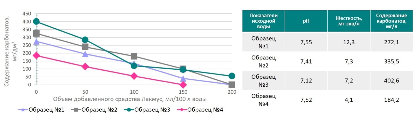 Влияние регулятора кислотности Лакмус на уровень биологической активности гербицидов Тест-культура: подсолнечник Образец воды для приготовления рабочей жидкости: жесткая >11 мг-экв/л CaCO3 артезианская вода с повышенным уровнем кислотности рН = 7,59 Норма расхода гербицида Спрут Экстра, ВР занижена для более объективного результата Тест-культура: подсолнечник Образец воды для приготовления рабочей жидкости: жесткая >11 мг-экв/л CaCO3 артезианская вода с повышенным уровнем кислотности рН = 7,7 Норма расхода гербицида Гейзер, ККР занижена для более объективного результата Влияние препарата…