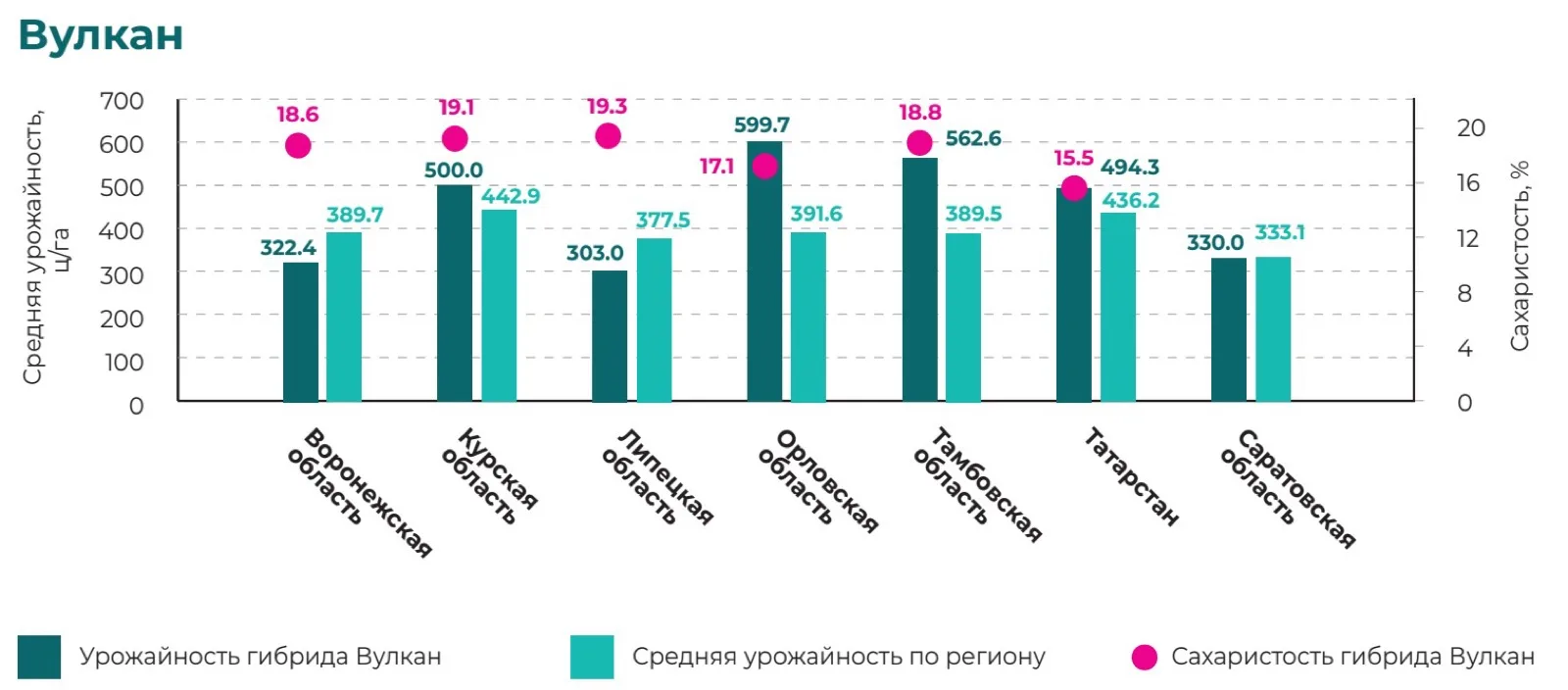 Результаты полевых испытаний гибрида сахарной свеклы Вулкан, 2024 год Свернуть