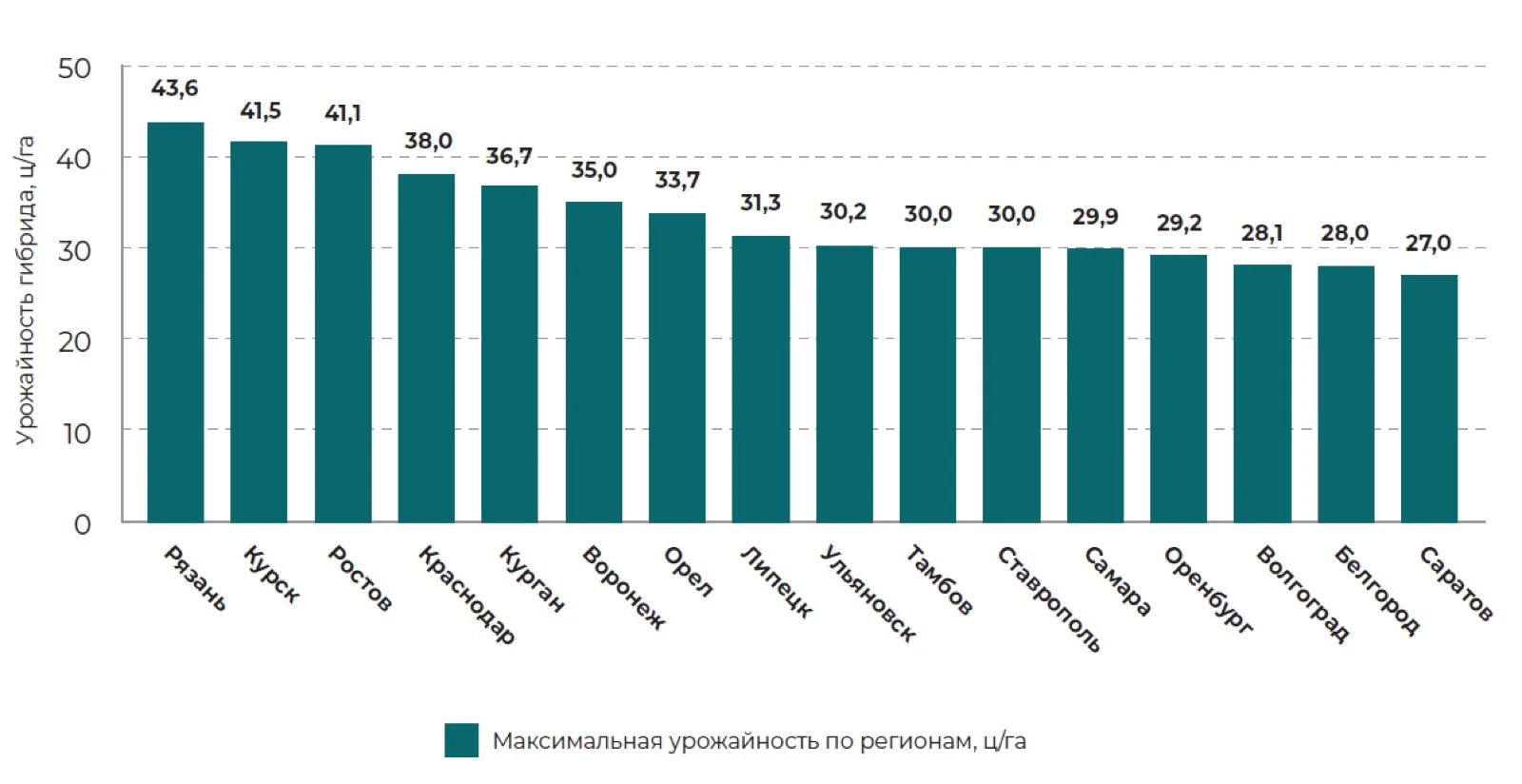 Максимальные результаты гибрида за годы испытаний Свернуть