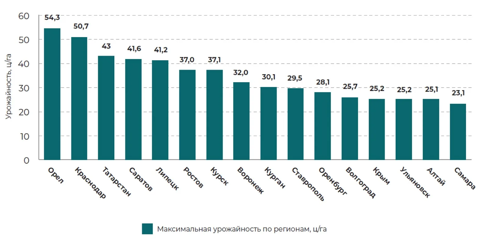 Максимальные результаты гибрида Арэв за годы испытаний Свернуть